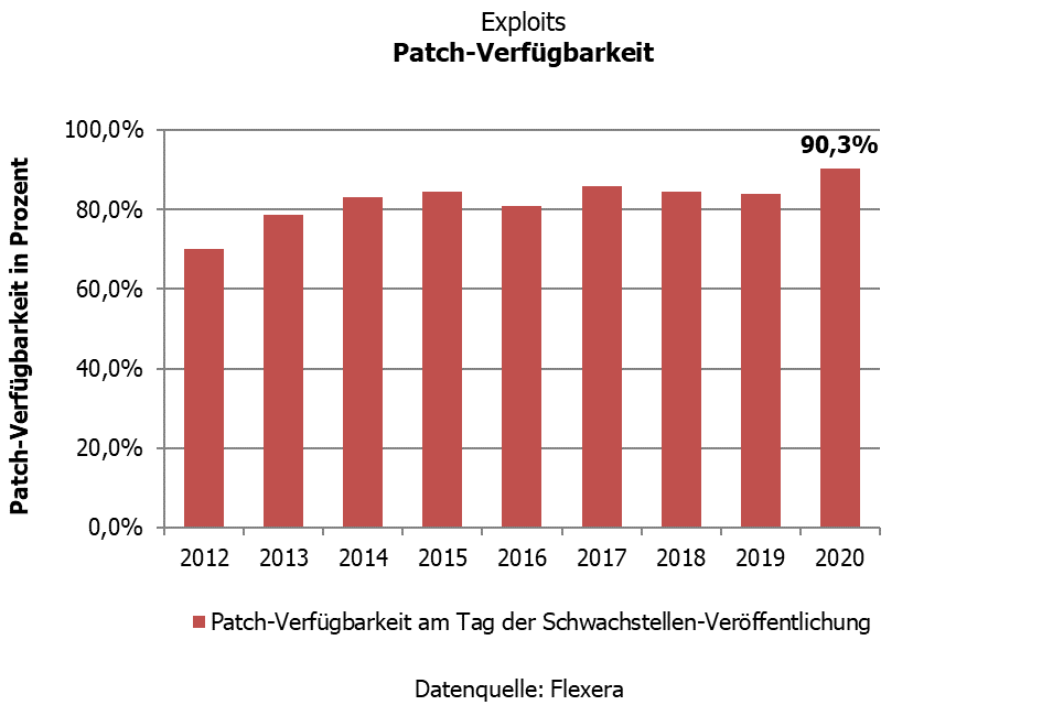 Exploits - Patch-Verfügbarkeit