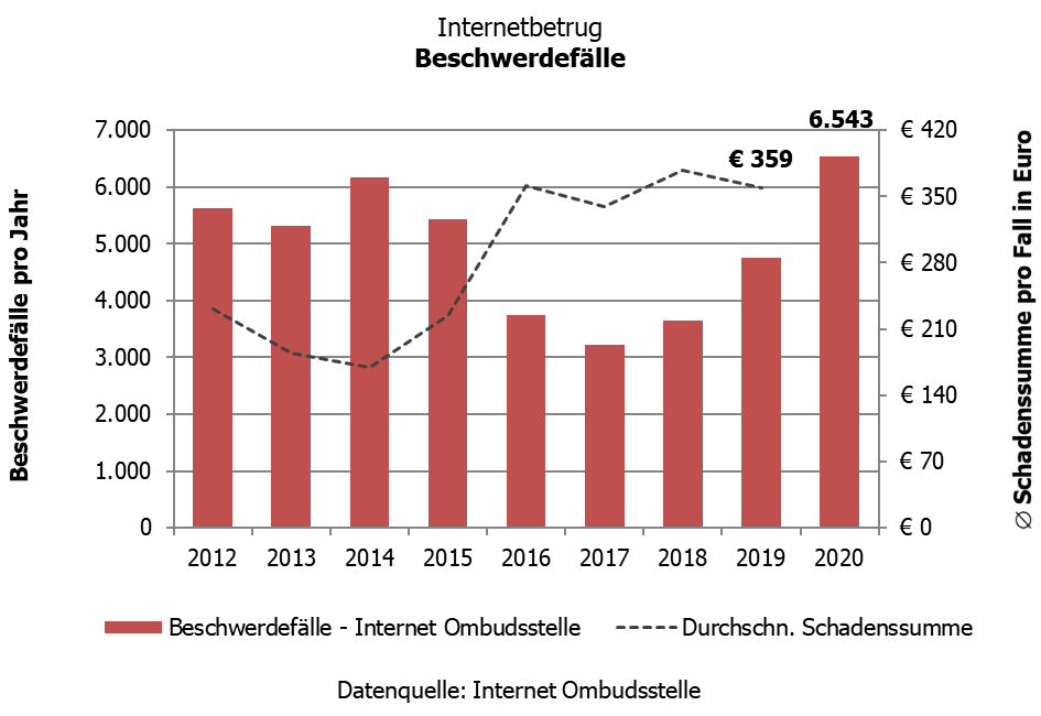 Beschwerdefälle in Österreich