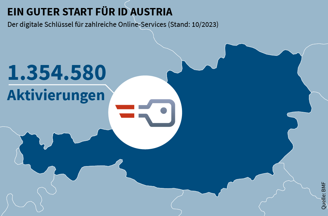 ID Austria Nutzung in Zahlen (Infografik) 