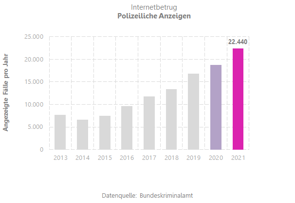Internetbetrug_PolizeilicheAnzeigen_2022-06-21