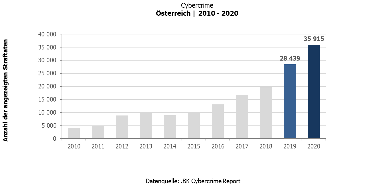 Straftaten 2010 - 2020 | Datenquelle .BK