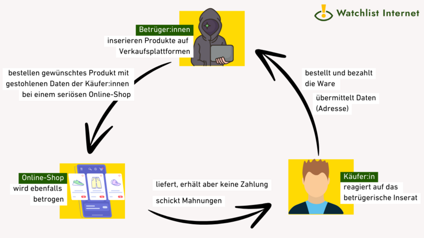Infografik Dreiecksbetrug