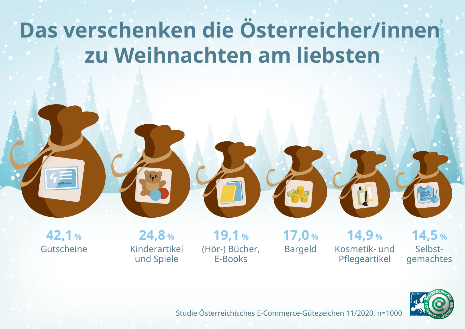 Grafik Studienergebnisse: Das verschenken die ÖsterreicherInnen zu Weihnachten am liebsten