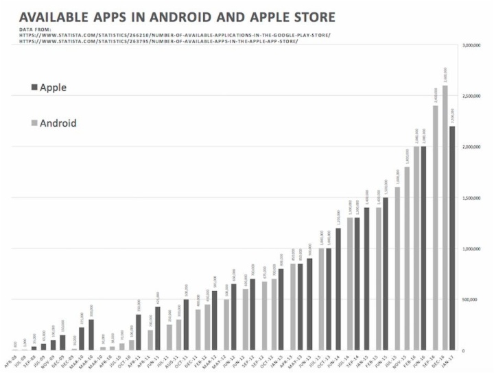 Grafik: Available Apps in Androis and Apple Store