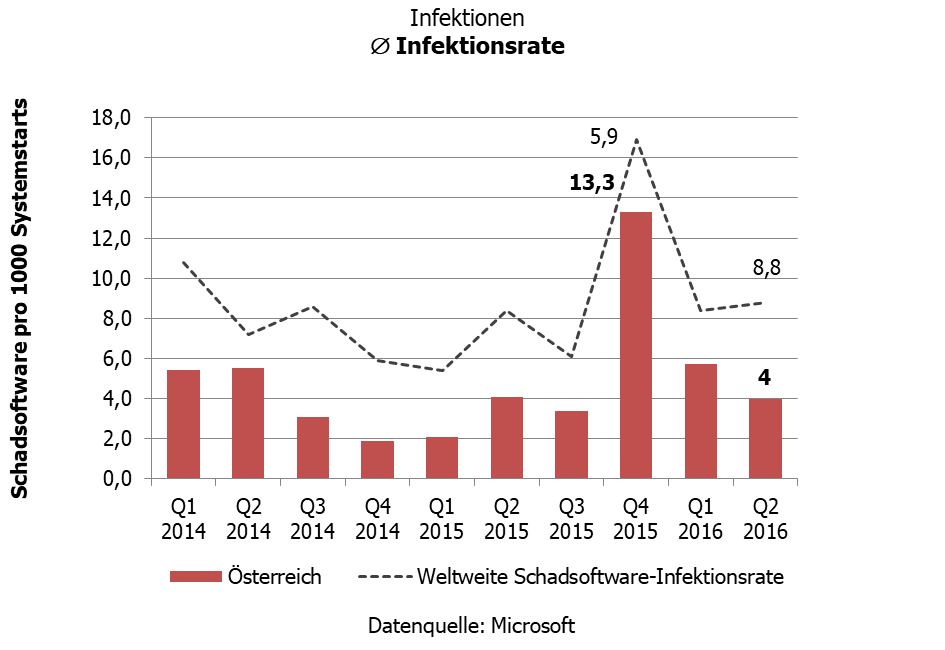 Infektionen - Durchschnittliche Infektionsrate