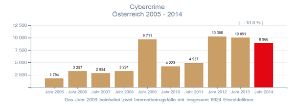 Grafik Entwicklung Cybercrime 2005 bis 2014