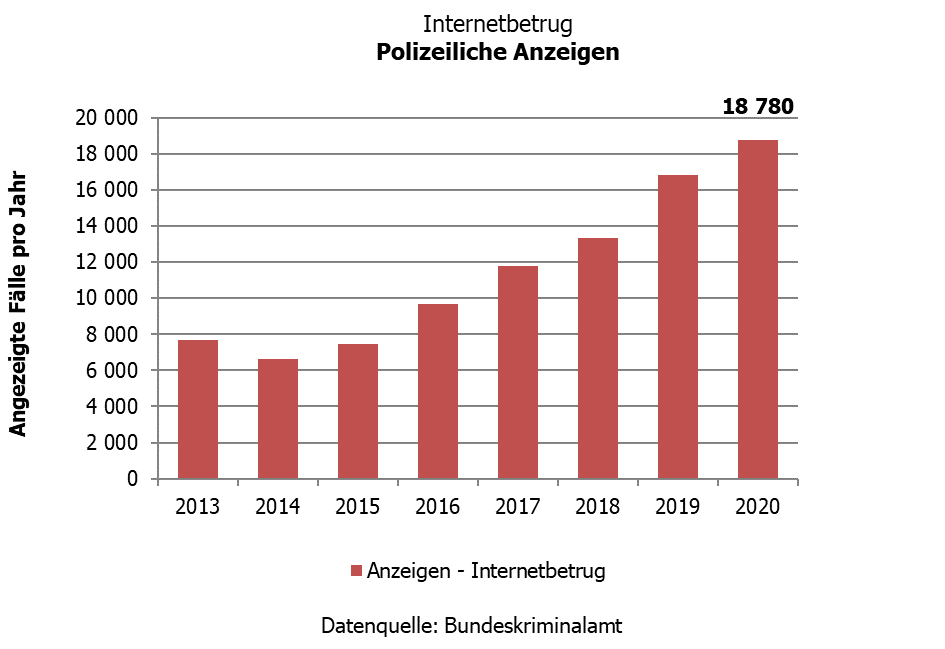 Angezeigte Fälle von Internetbetrug
