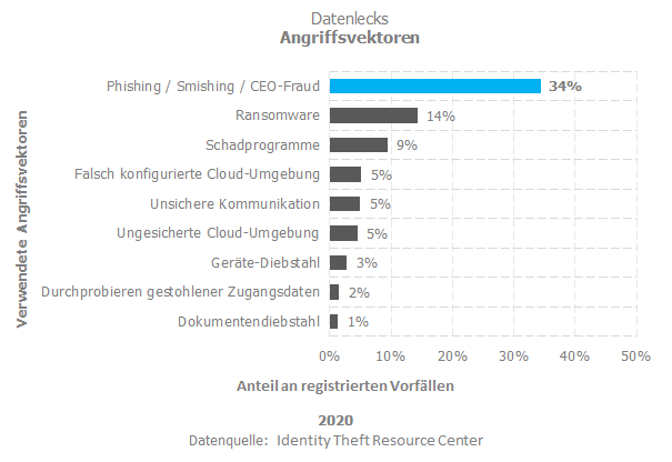Datenlecks Angriffsvektoren 2021-12-21