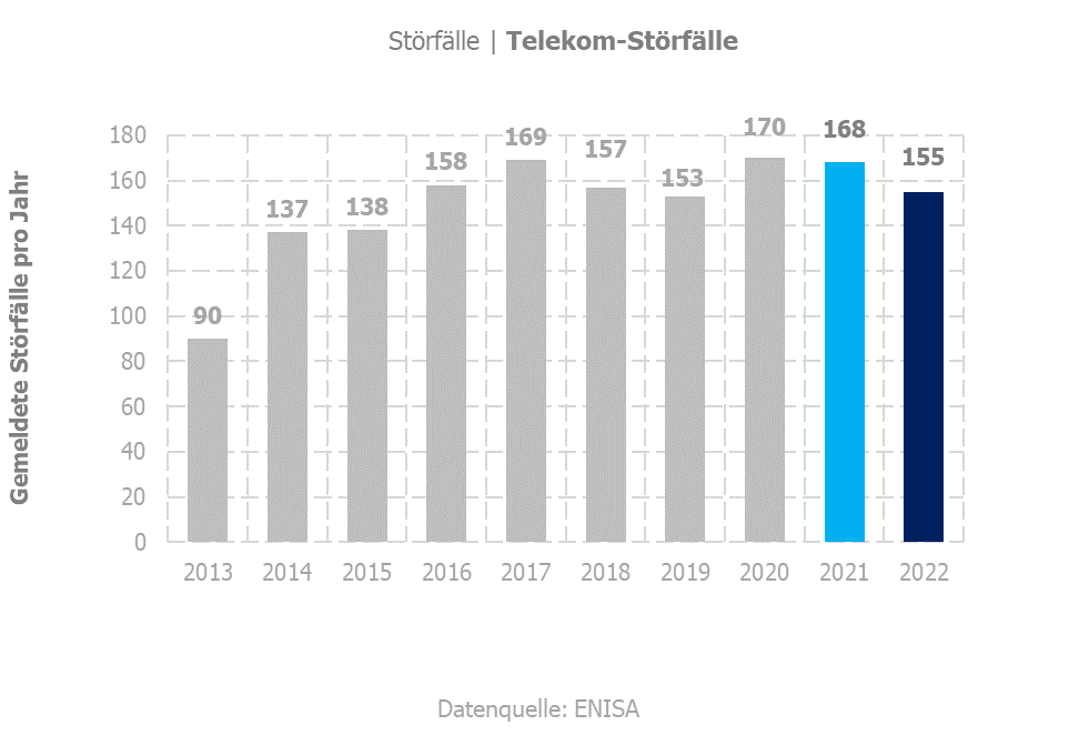 Störfälle - Telekom-Störfälle