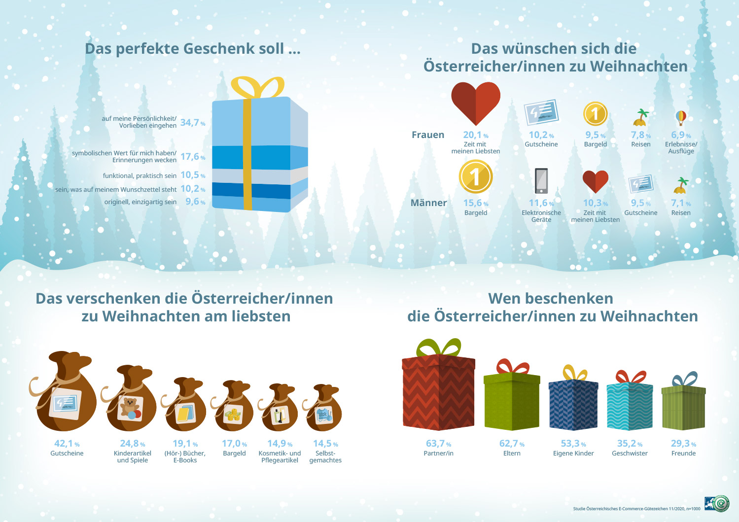 Übersichtsgrafik: Ergebnisse der Studie des Österreichischen E-Commerce-Gütezeichens