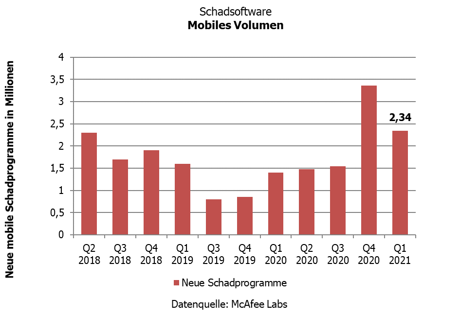 Schadsoftware - Mobiles Volumen