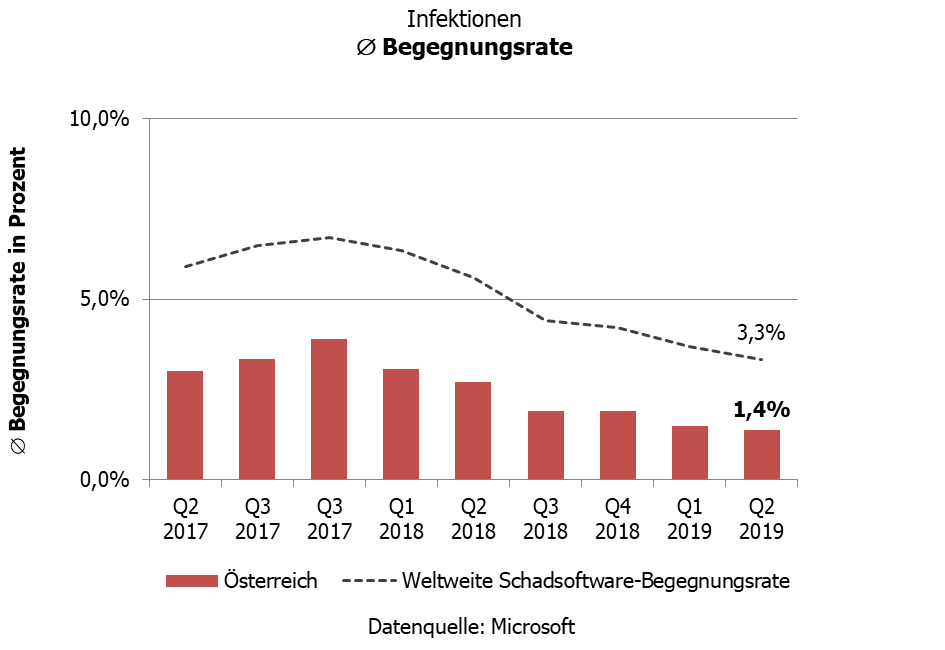 Infektionen - Durchschnittliche Begegnungsrate