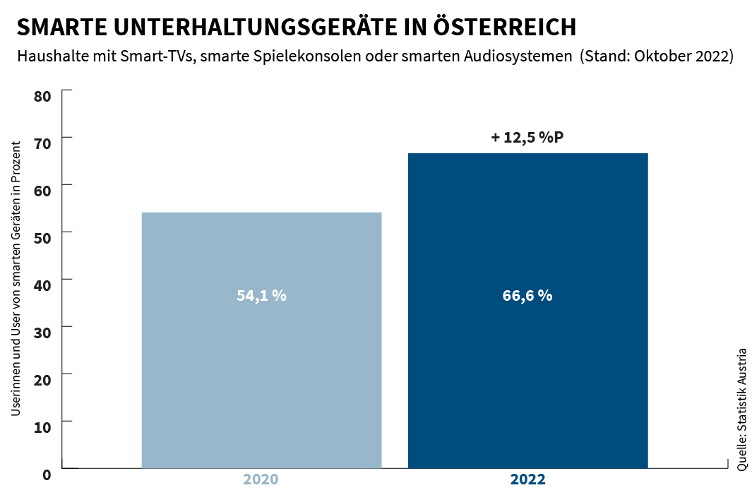 Infografik smarte Unterhaltungsgeräte