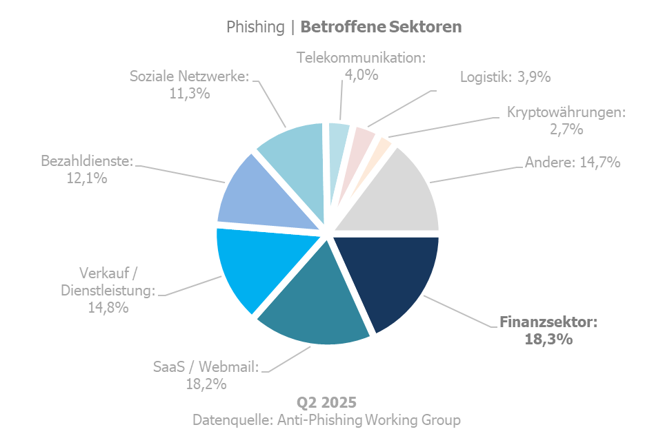 Phishing - Betroffene Sektoren