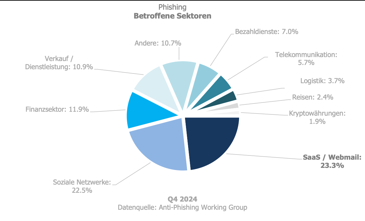 Foto: A-SIT, Datenquelle: Phishing Activity Trends Report (APWG), Q4-2024