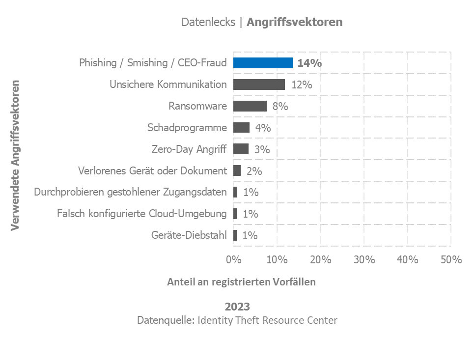 Datenlecks - Angriffsvektoren