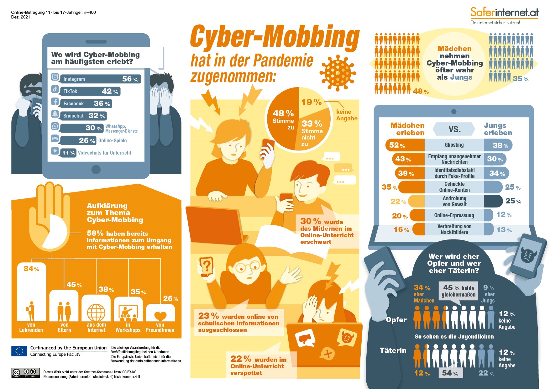 Infografik Studie Cyber-Mobbing