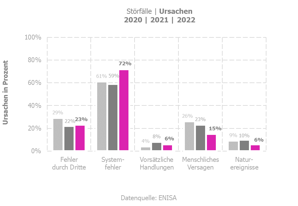 Störfälle - Ursachen