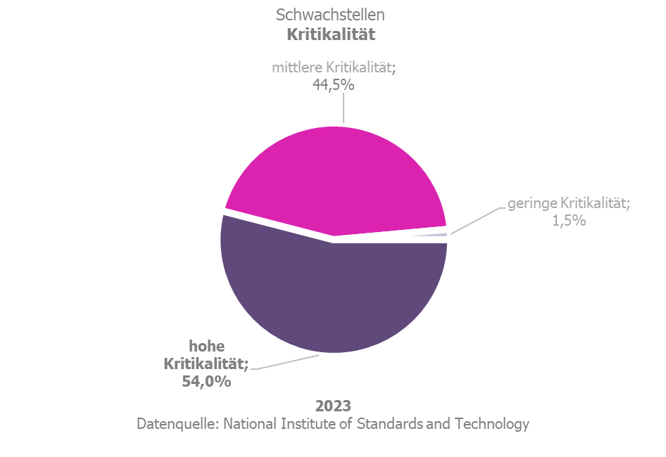 Schwachstellen - Kritikalität