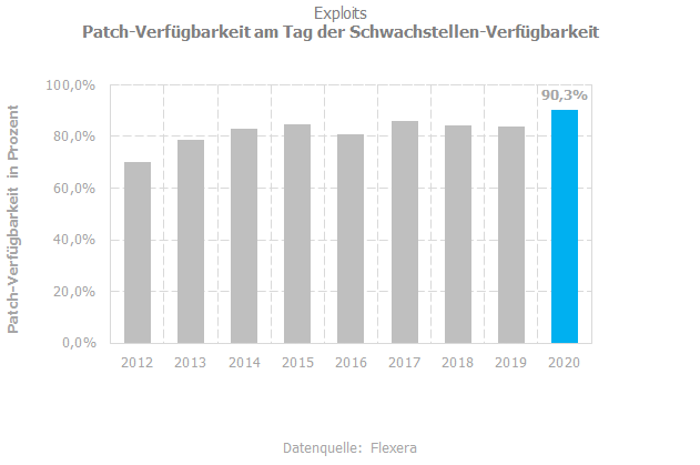 Exploits Patchverfügbarkeit 2021-12-07