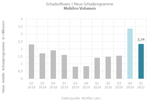 Neue Schadprogramme Mobil 2021-12-06