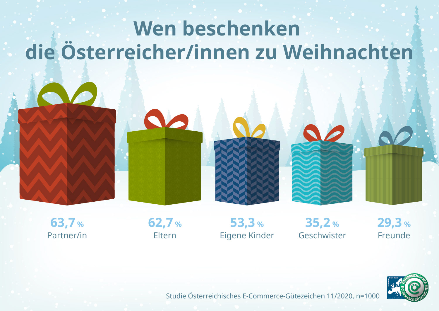 Grafik Studienergebnisse: Wen beschenken die ÖsterreicherInnen zu Weihnachten?