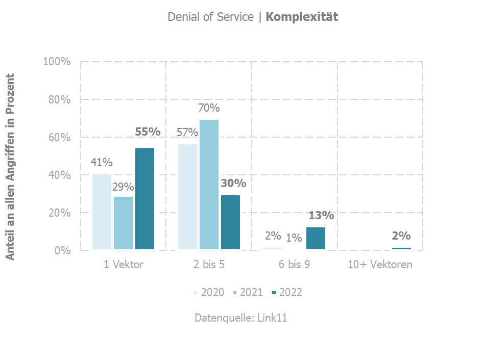 Denial of Service - Komplexität