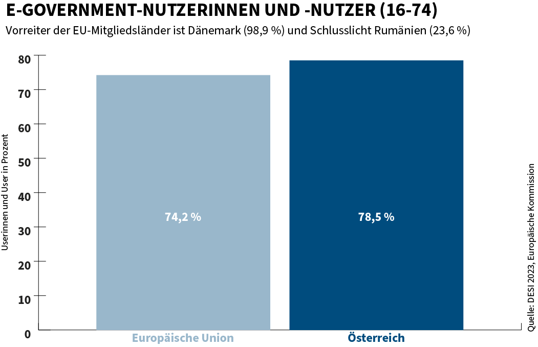 E-Government_Nutzung_Österreich_EU_1065x701