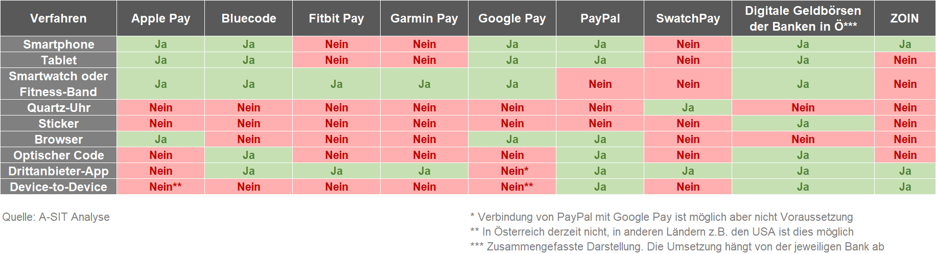 Unterstützte Verfahren der Top 9 Mobile Payment-Lösungen in Österreich
