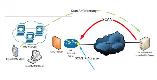 Übersicht über KMU Security Scan