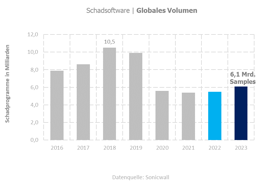 Schadsoftware - Volumen