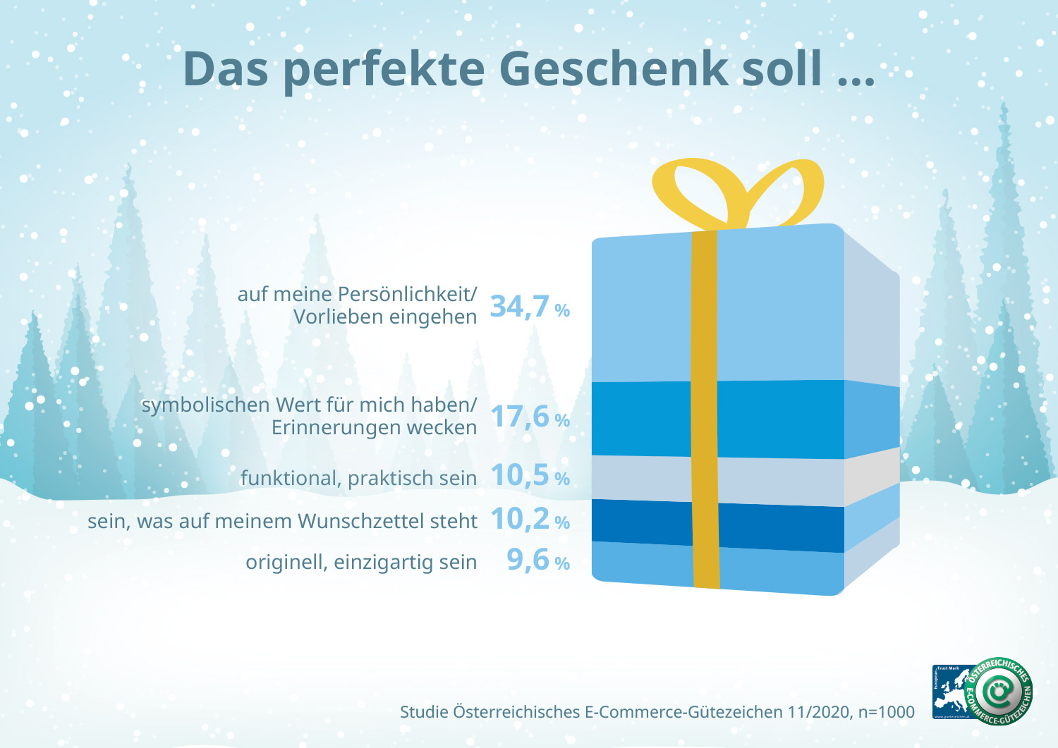 Grafik Studienergebnisse: Das perfekte Geschenk