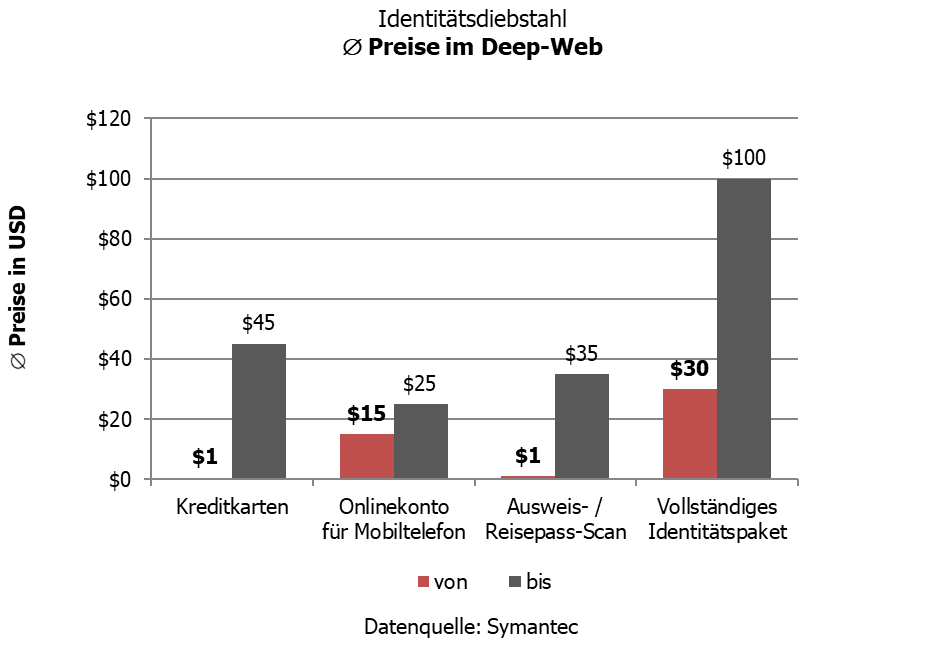 Identitätsdiebstahl - Durchschnittspreise im Deep-Web