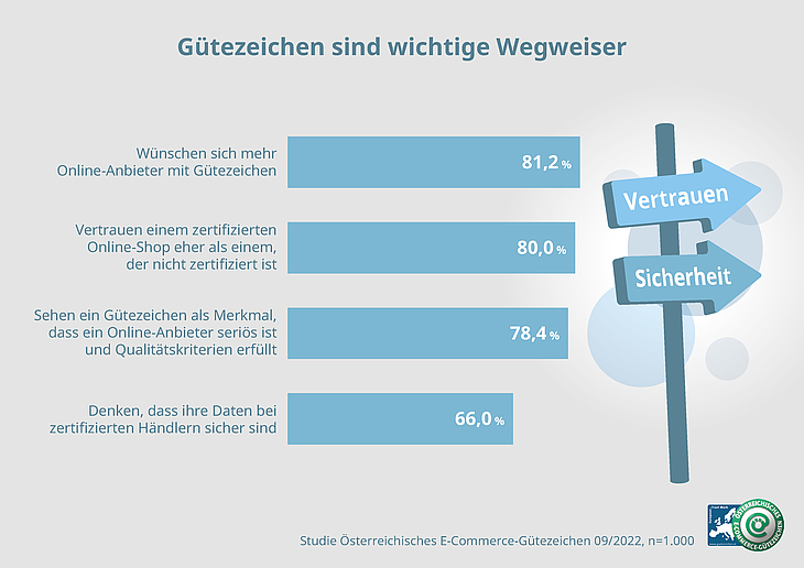 Befragungsergebnisse zu Gütezeichen