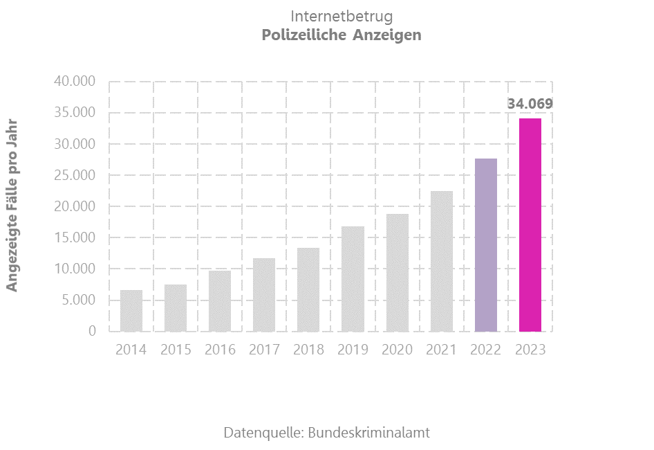 Internetbetrug und Polizeiliche Anzeigen 2023