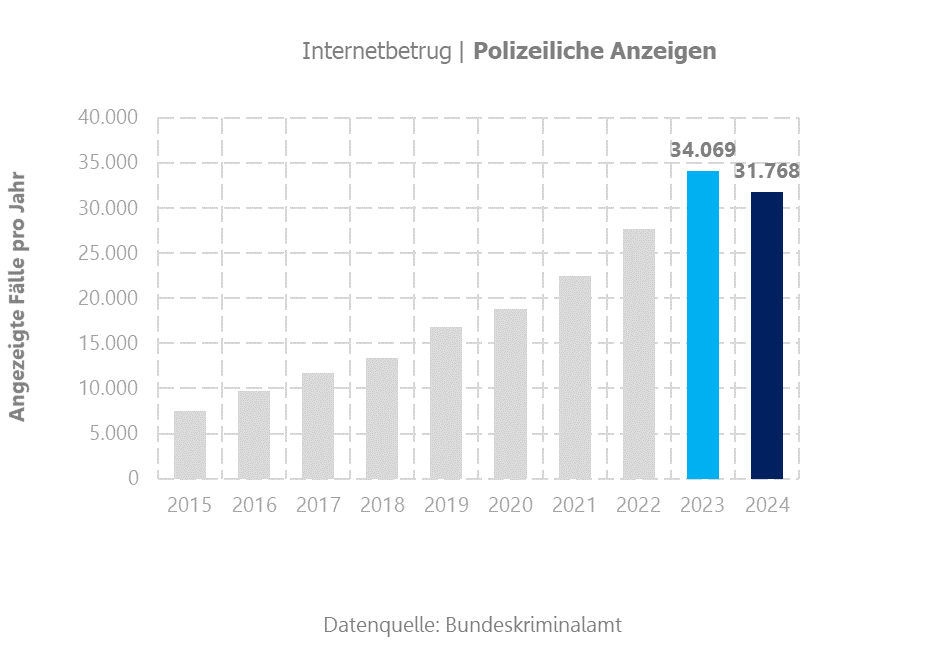 Internetbetrug und Polizeiliche Anzeigen