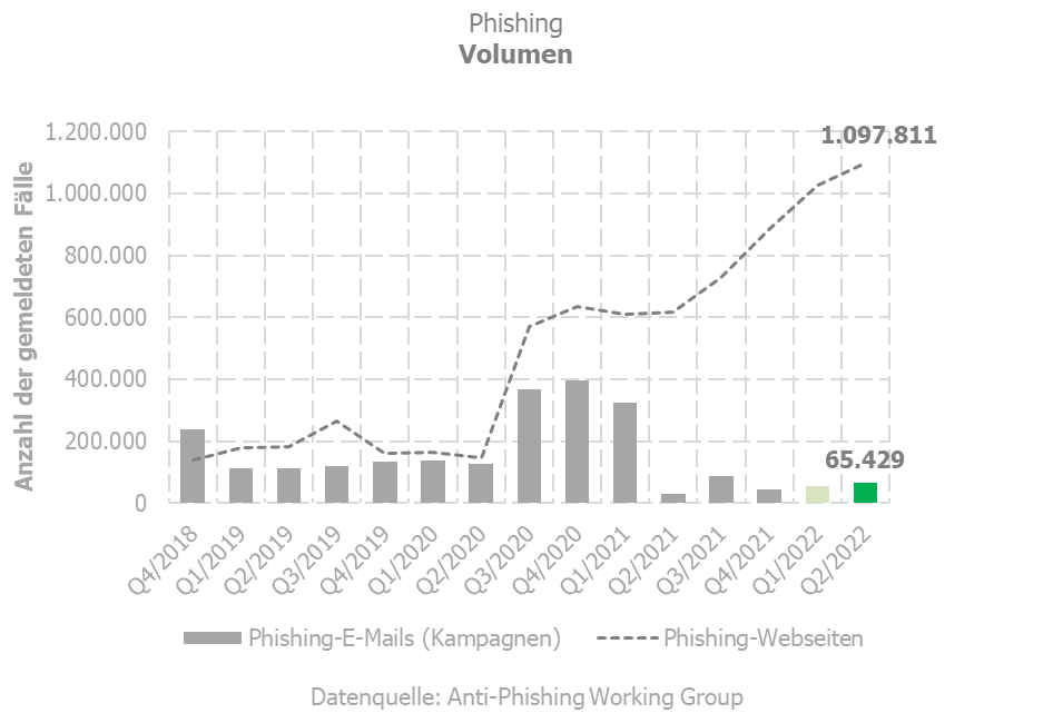 Phishing - Volumen