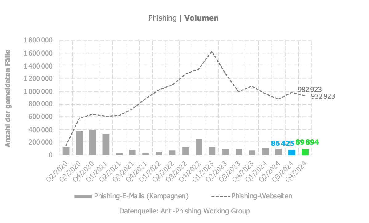 Foto: A-SIT, Datenquelle: Phishing Activity Trends Report Q4-2024