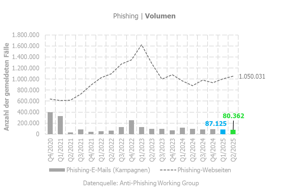 Phishing - Volumen