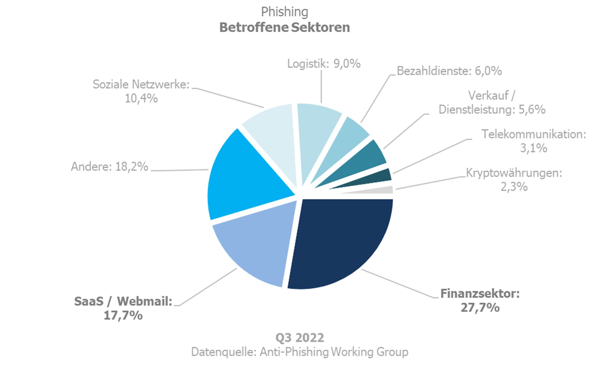 Phishing Betroffene Sektoren Q4 2022