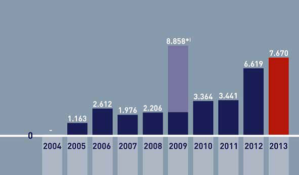 Internetbetrug: Anzeigen von 2004 bis 2013