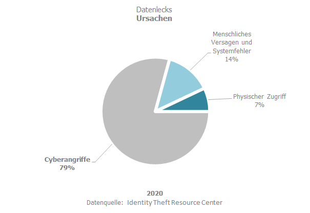 Datenlecks Ursachen 2021-12-21