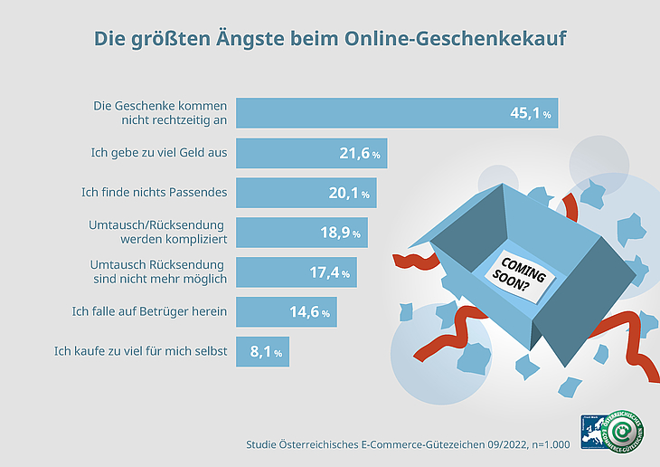 Studienergebnisse zu Ängsten bei Online-Shopping