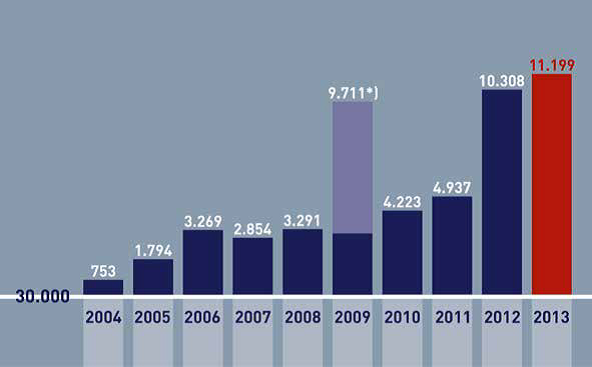 Cybercrime: Anzeigen von 2004 bis 2013