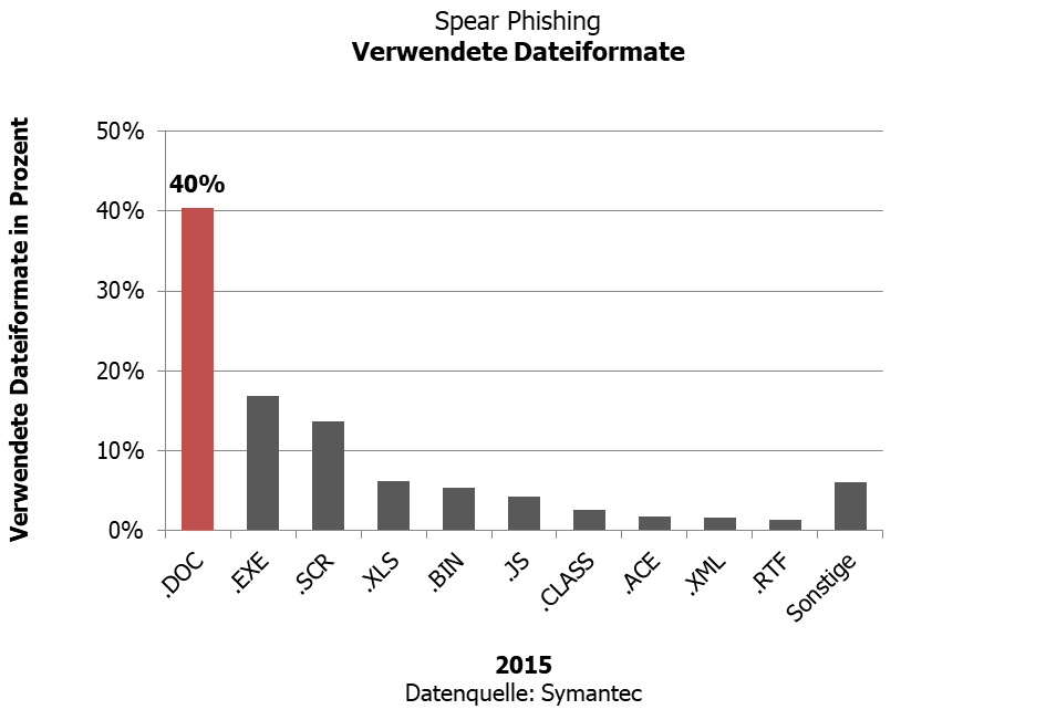 Spear Phishing - Verwendete Dateiformate