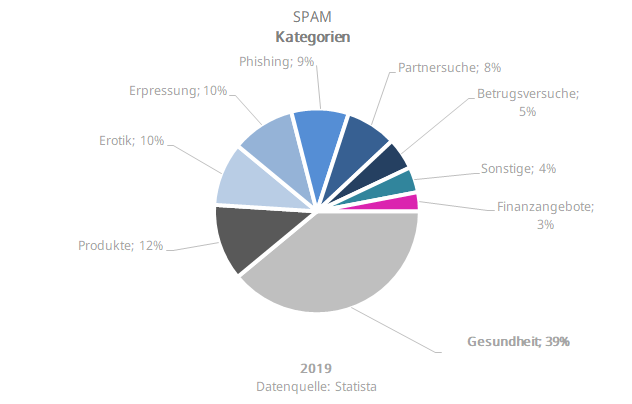 Spam-Kategorien Design 2021-12-06