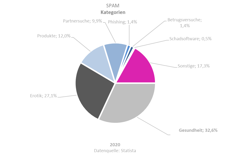 Spam-Kategorien Design 2026-09-10