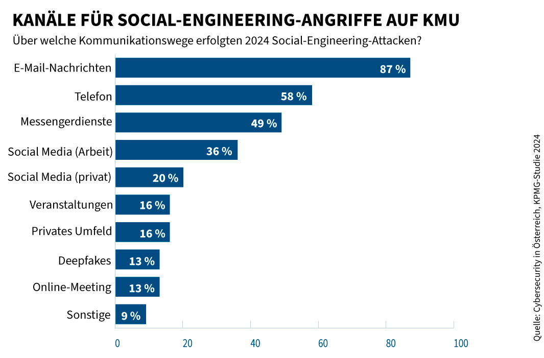 Infografik: Kommunikationwege für Social Engineering in Österreich