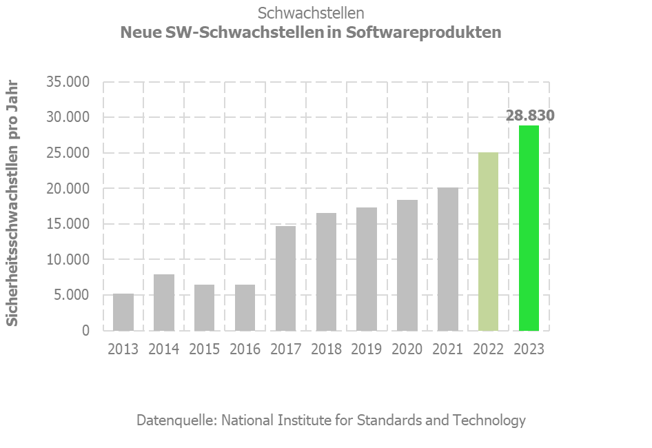 Schwachstellen - Neue Software-Schwachstellen