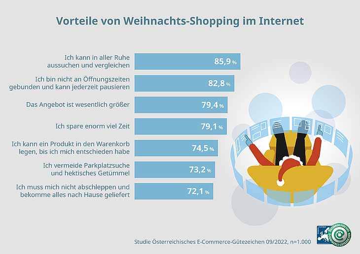 Studienergebnisse zu Vorteilen bei Online-Shopping